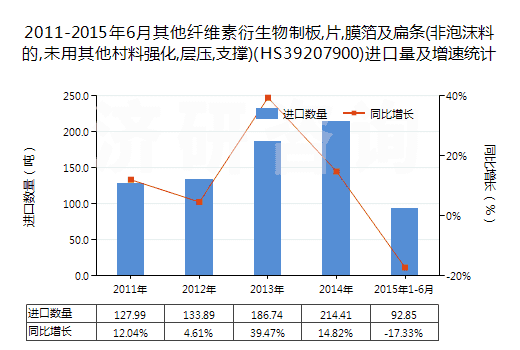2011-2015年6月其他纖維素衍生物制板,片,膜箔及扁條(非泡沫料的,未用其他村料強化,層壓,支撐)(HS39207900)進(jìn)口量及增速統(tǒng)計